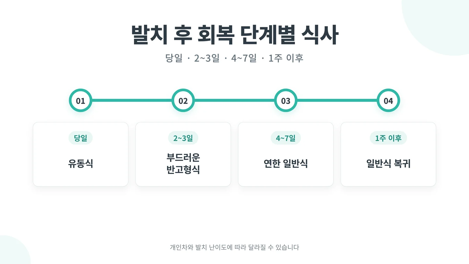 사랑니 발치 후 회복 단계별 식사 가이드 인포그래픽