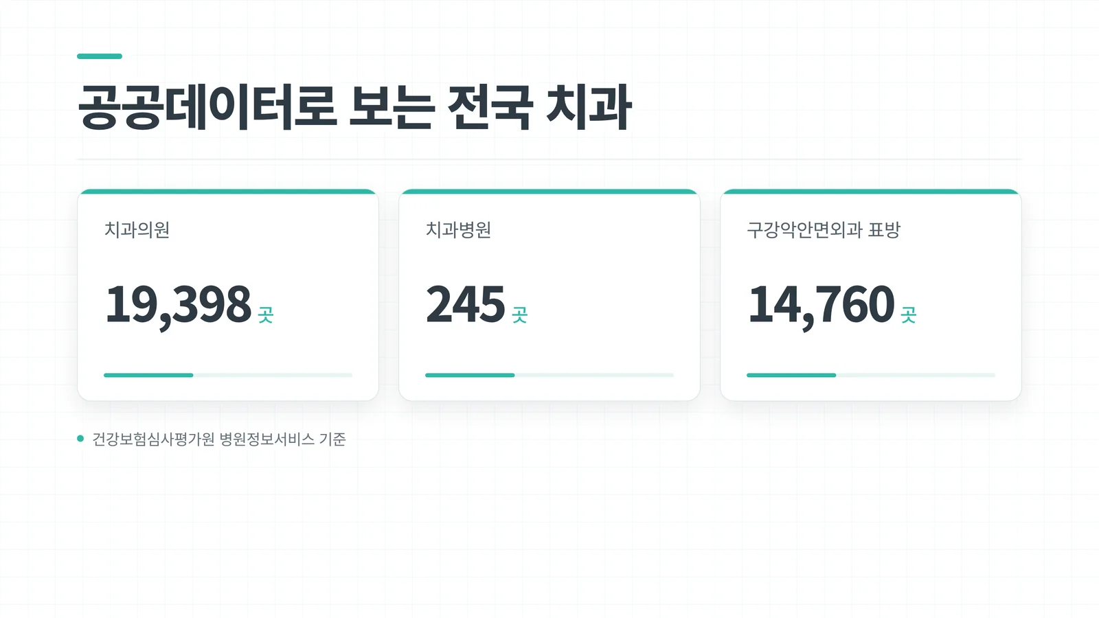 공공데이터로 보는 전국 치과 현황 인포그래픽